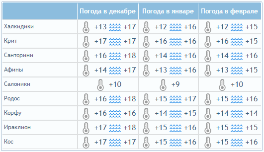 Температура воды в Греции: июнь – октябрь